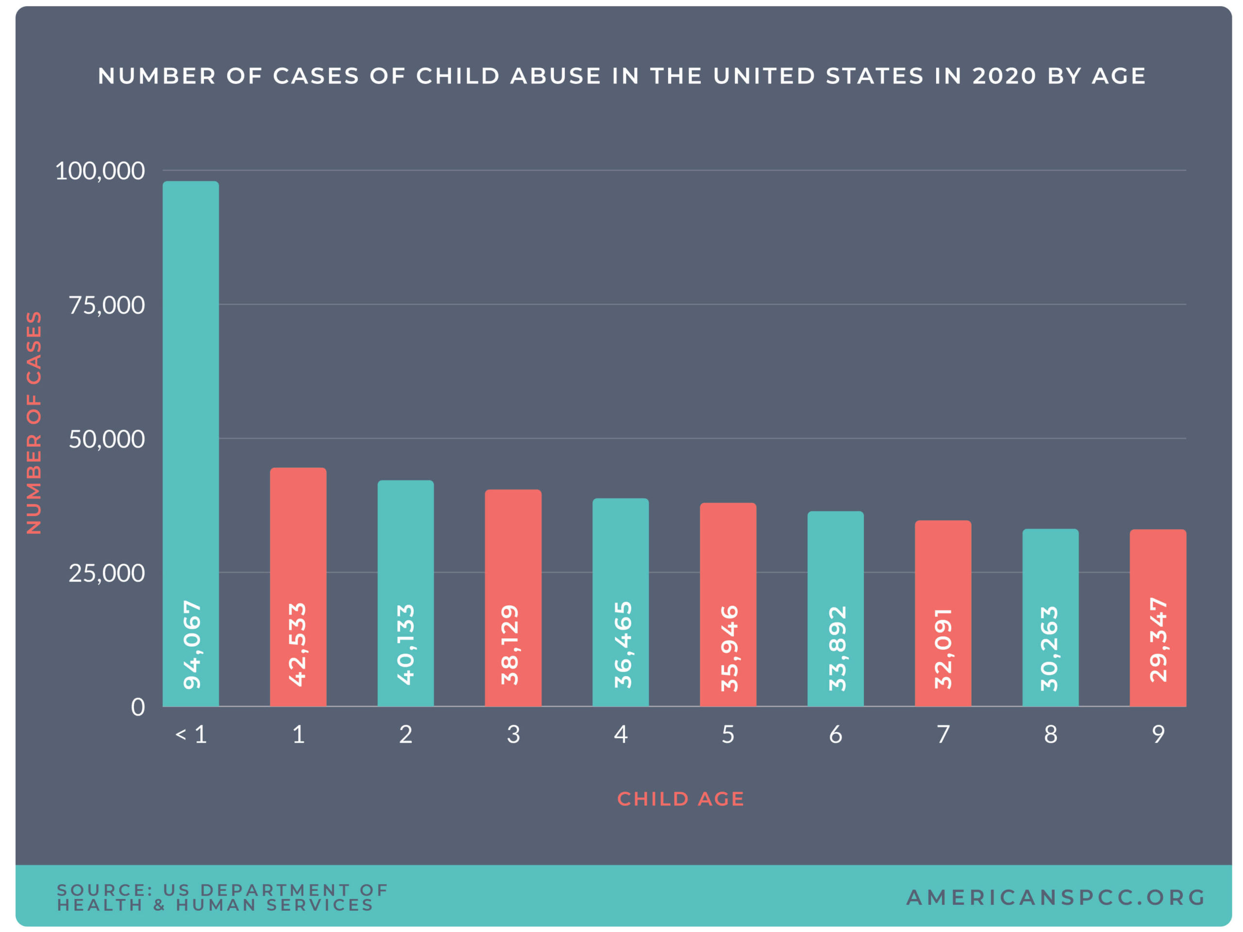 Statistics of child maltreatment and abuse chart